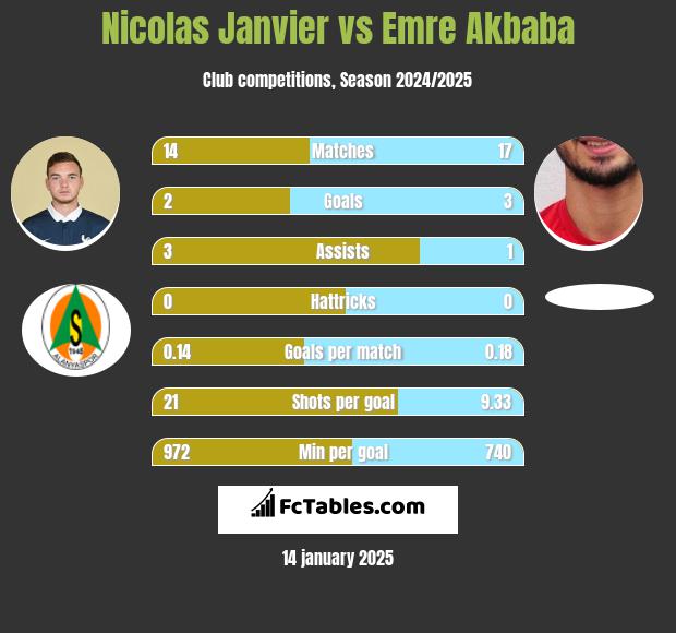 Nicolas Janvier vs Emre Akbaba h2h player stats