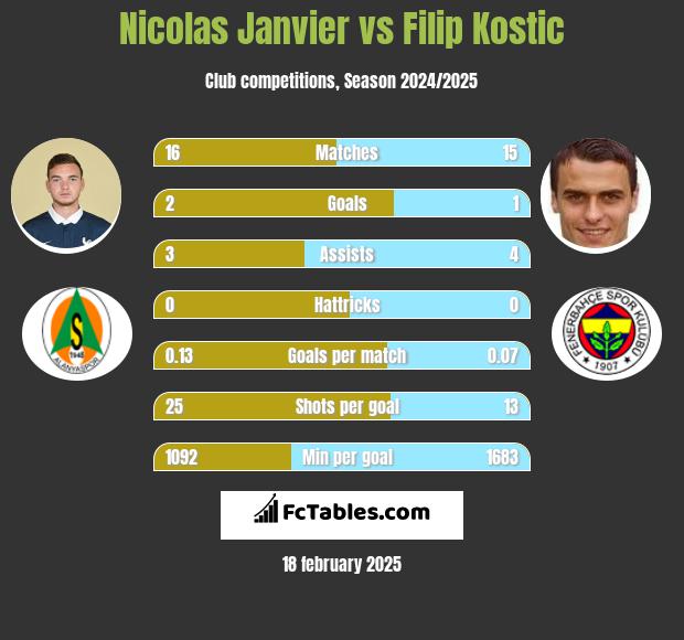 Nicolas Janvier vs Filip Kostic h2h player stats