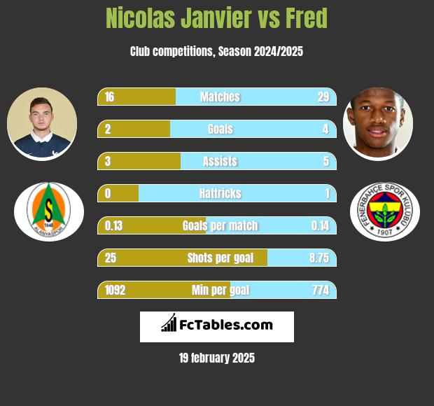 Nicolas Janvier vs Fred h2h player stats