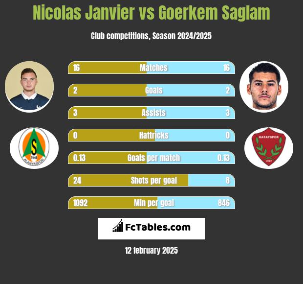 Nicolas Janvier vs Goerkem Saglam h2h player stats