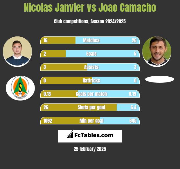 Nicolas Janvier vs Joao Camacho h2h player stats