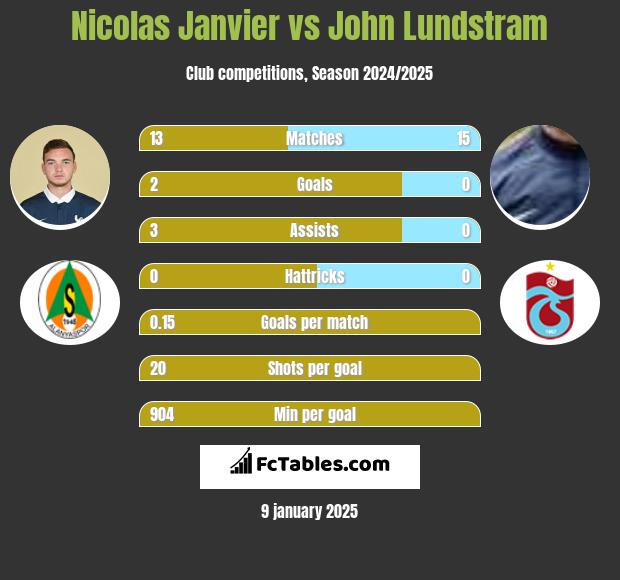 Nicolas Janvier vs John Lundstram h2h player stats