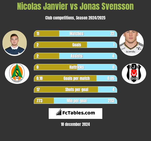 Nicolas Janvier vs Jonas Svensson h2h player stats