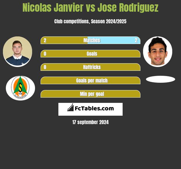 Nicolas Janvier vs Jose Rodriguez h2h player stats