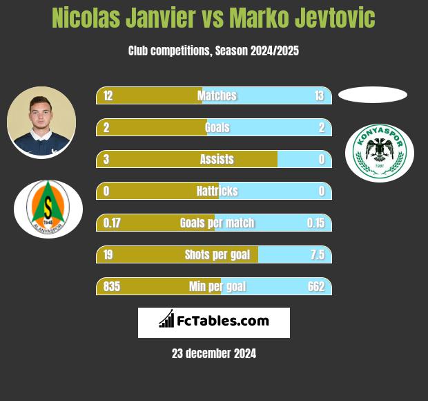 Nicolas Janvier vs Marko Jevtović h2h player stats