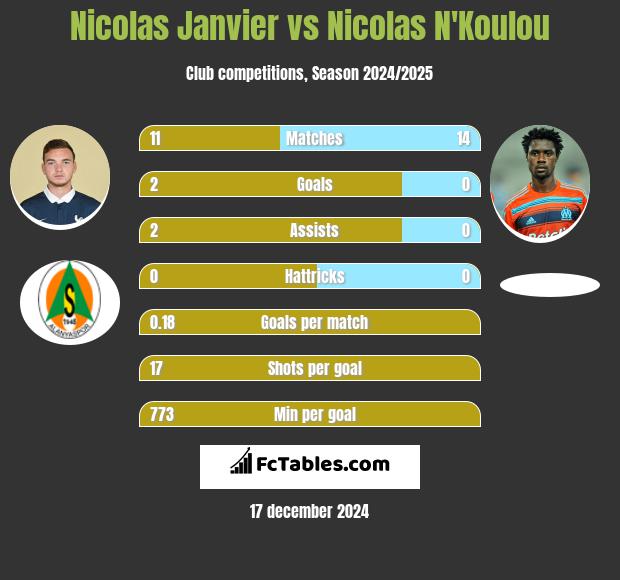 Nicolas Janvier vs Nicolas N'Koulou h2h player stats