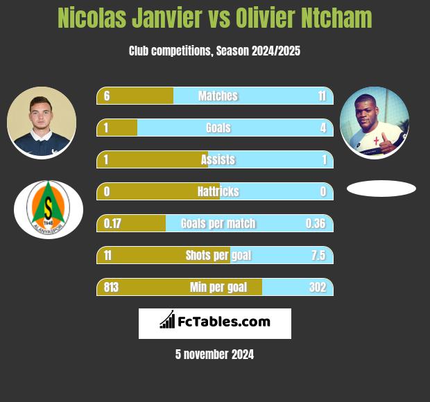 Nicolas Janvier vs Olivier Ntcham h2h player stats