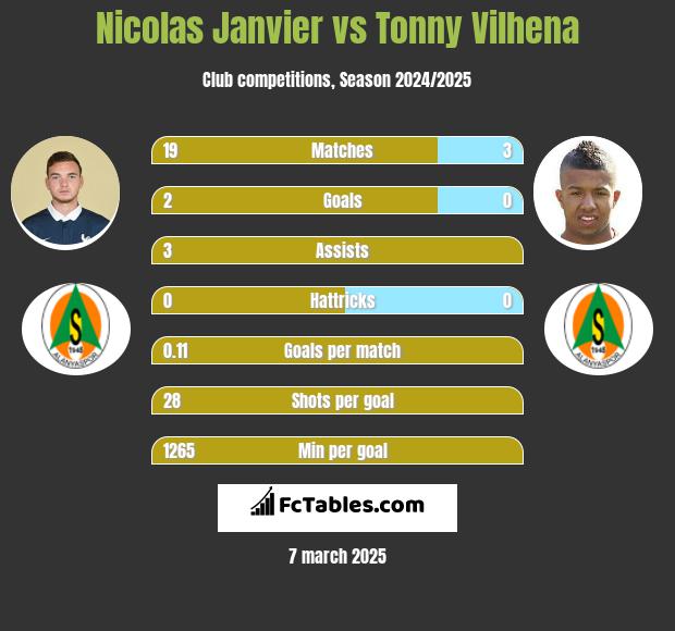 Nicolas Janvier vs Tonny Vilhena h2h player stats