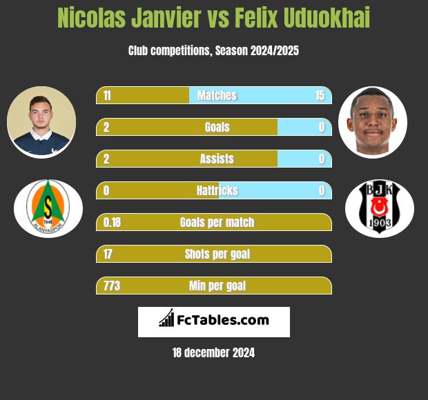 Nicolas Janvier vs Felix Uduokhai h2h player stats