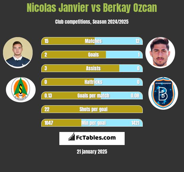 Nicolas Janvier vs Berkay Ozcan h2h player stats