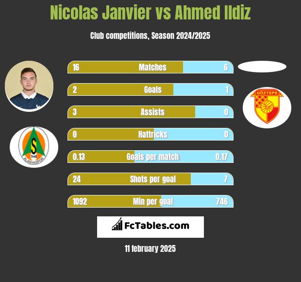 Nicolas Janvier vs Ahmed Ildiz h2h player stats