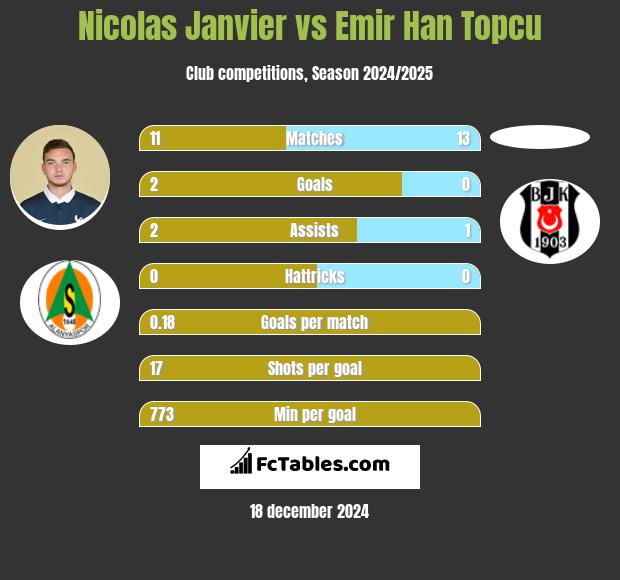 Nicolas Janvier vs Emir Han Topcu h2h player stats