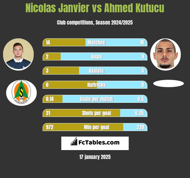 Nicolas Janvier vs Ahmed Kutucu h2h player stats