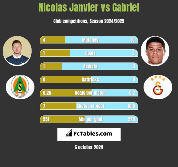 Nicolas Janvier vs Gabriel h2h player stats