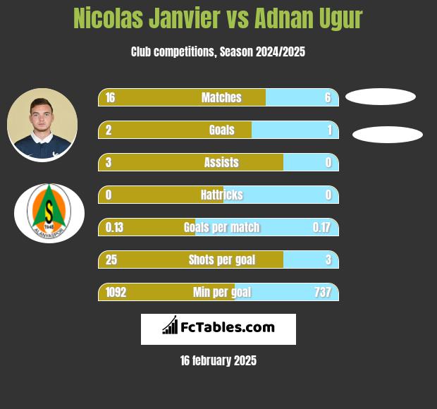 Nicolas Janvier vs Adnan Ugur h2h player stats