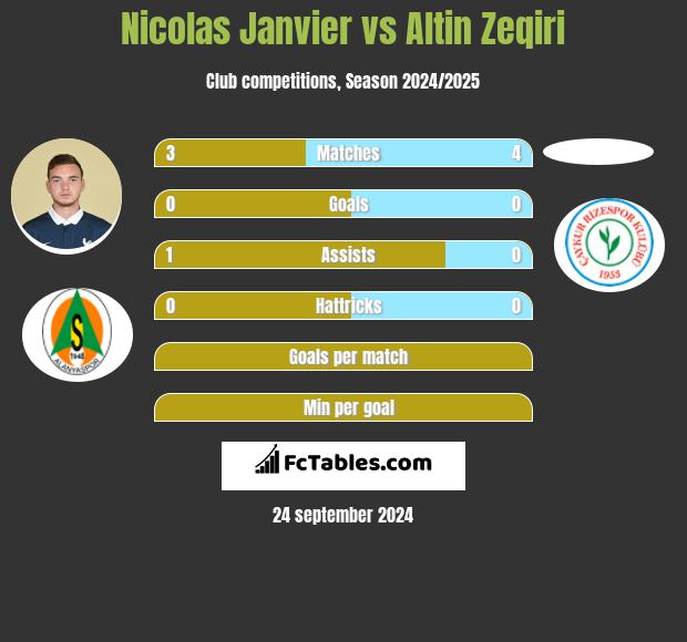 Nicolas Janvier vs Altin Zeqiri h2h player stats