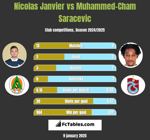 Nicolas Janvier vs Muhammed-Cham Saracevic h2h player stats