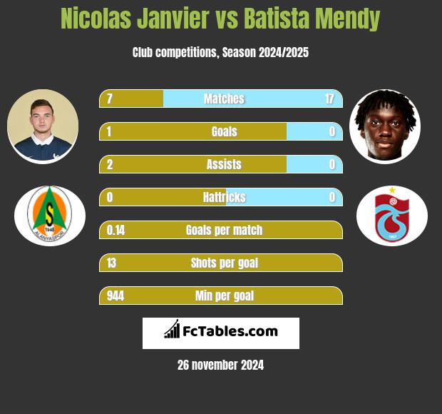 Nicolas Janvier vs Batista Mendy h2h player stats