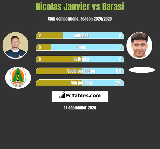 Nicolas Janvier vs Barasi h2h player stats