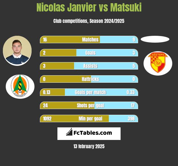 Nicolas Janvier vs Matsuki h2h player stats