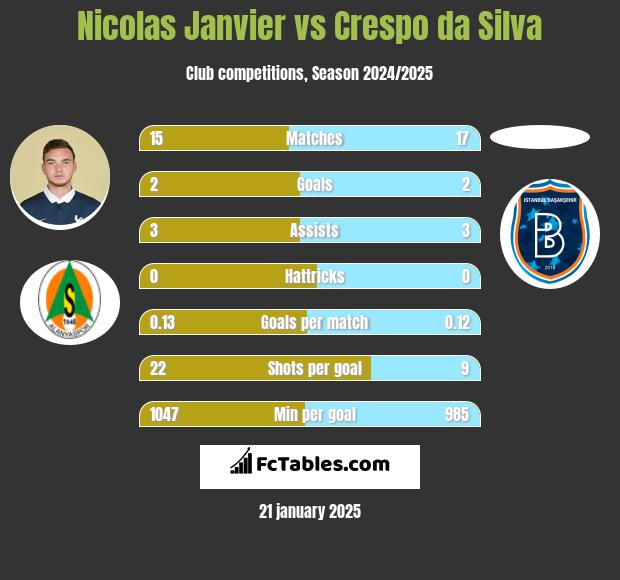 Nicolas Janvier vs Crespo da Silva h2h player stats