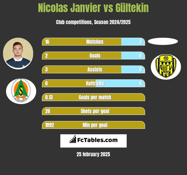 Nicolas Janvier vs Gültekin h2h player stats