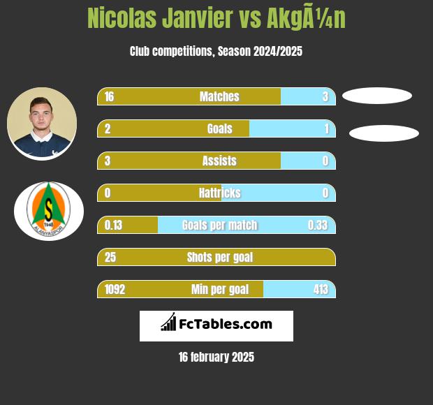 Nicolas Janvier vs AkgÃ¼n h2h player stats