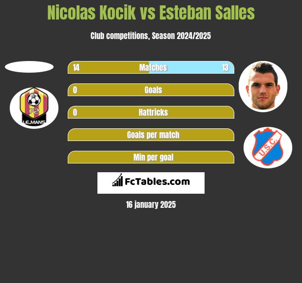 Nicolas Kocik vs Esteban Salles h2h player stats