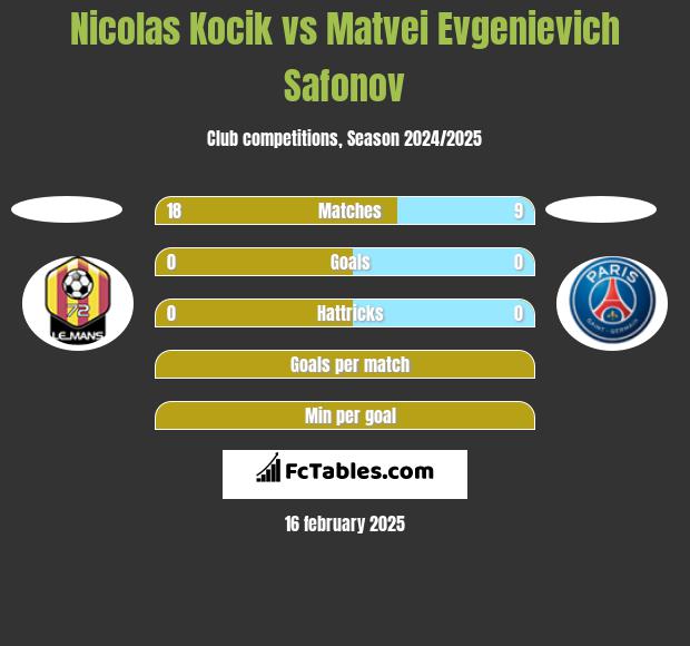 Nicolas Kocik vs Matvei Evgenievich Safonov h2h player stats