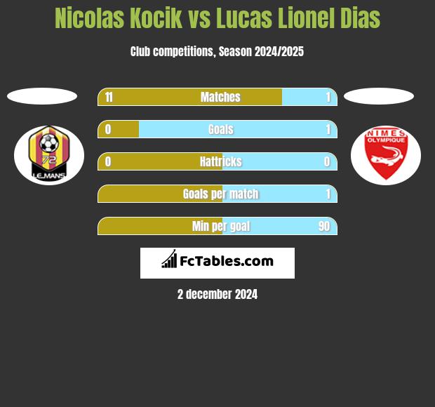 Nicolas Kocik vs Lucas Lionel Dias h2h player stats