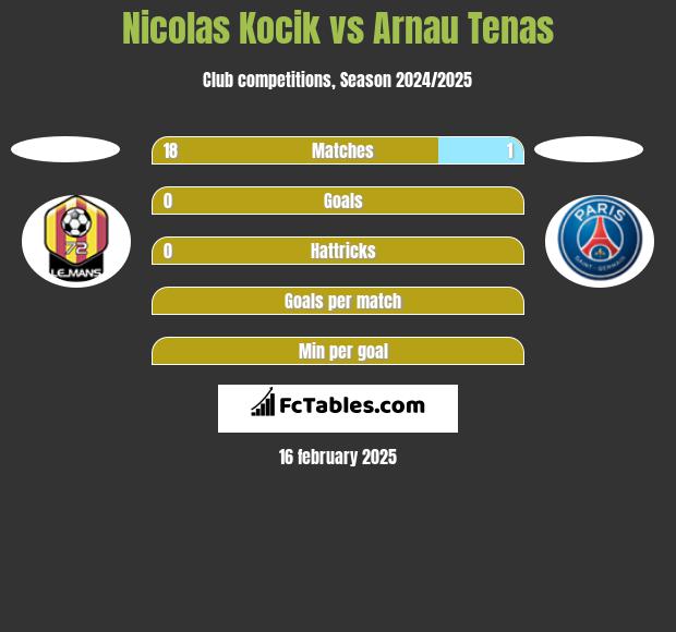 Nicolas Kocik vs Arnau Tenas h2h player stats