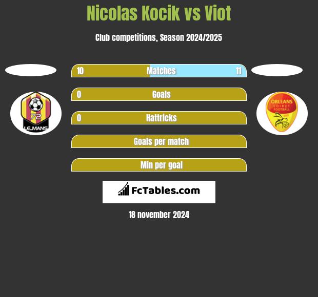 Nicolas Kocik vs Viot h2h player stats