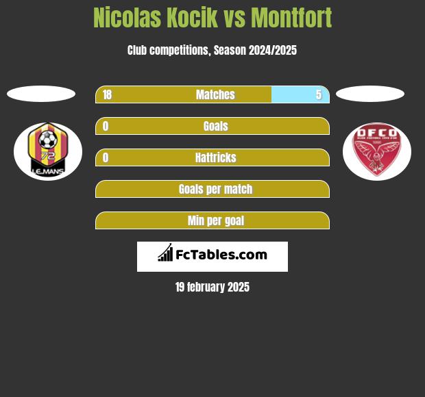 Nicolas Kocik vs Montfort h2h player stats