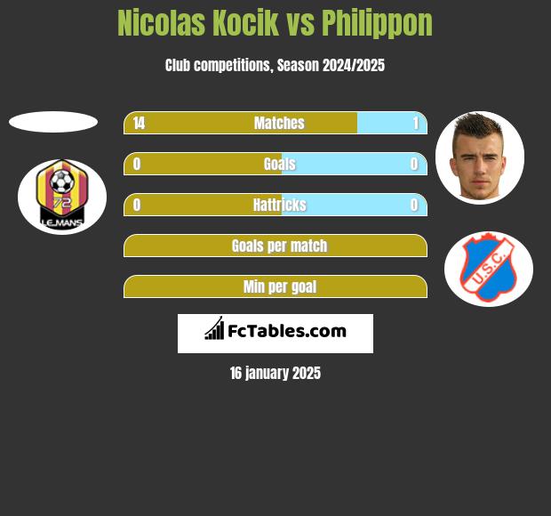 Nicolas Kocik vs Philippon h2h player stats