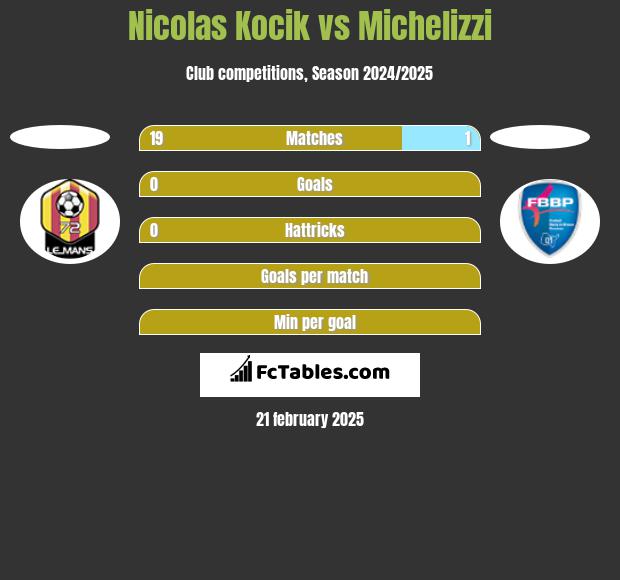 Nicolas Kocik vs Michelizzi h2h player stats