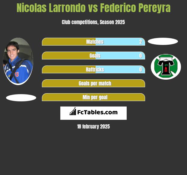 Nicolas Larrondo vs Federico Pereyra h2h player stats