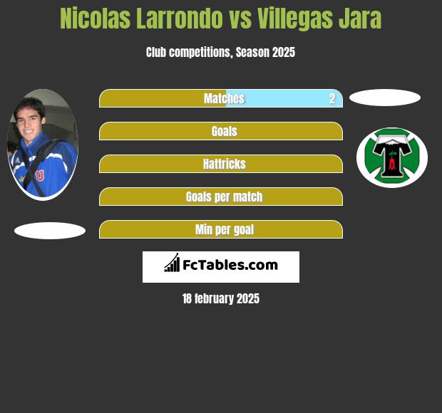 Nicolas Larrondo vs Villegas Jara h2h player stats