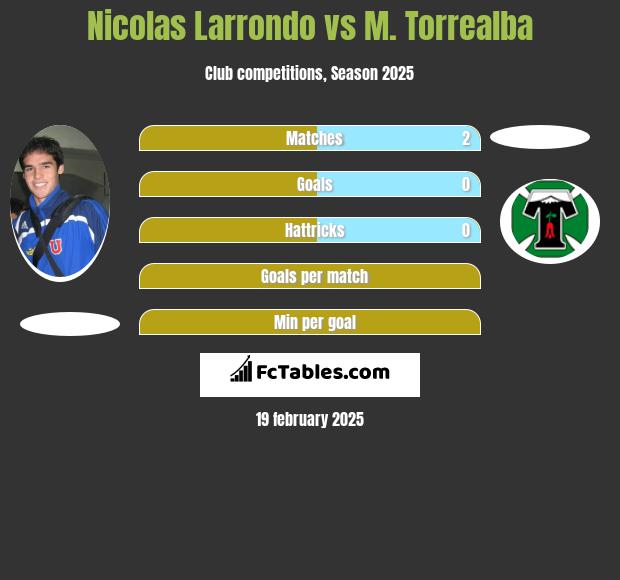 Nicolas Larrondo vs M. Torrealba h2h player stats