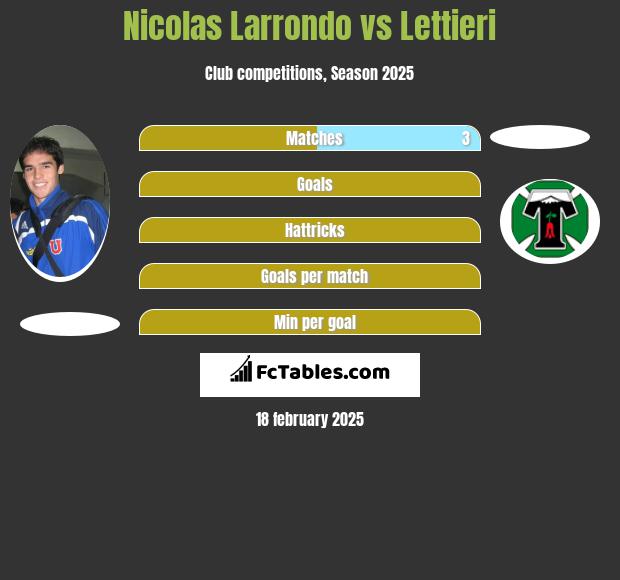 Nicolas Larrondo vs Lettieri h2h player stats