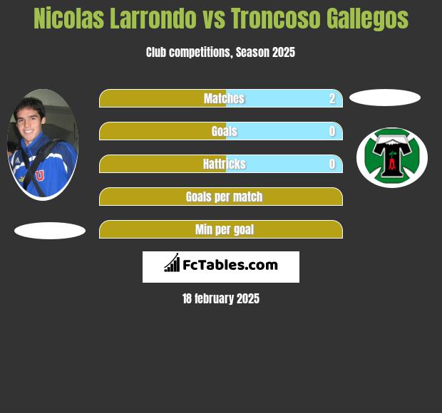 Nicolas Larrondo vs Troncoso Gallegos h2h player stats