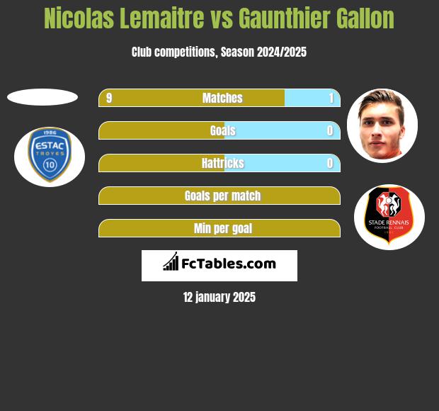 Nicolas Lemaitre vs Gaunthier Gallon h2h player stats