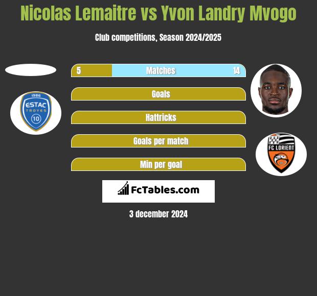 Nicolas Lemaitre vs Yvon Landry Mvogo h2h player stats