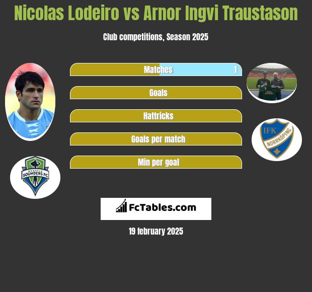 Nicolas Lodeiro vs Arnor Ingvi Traustason h2h player stats