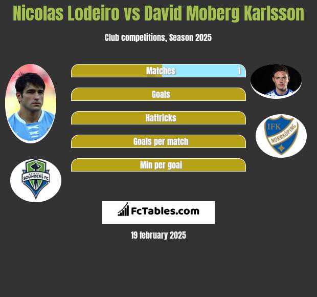 Nicolas Lodeiro vs David Moberg Karlsson h2h player stats