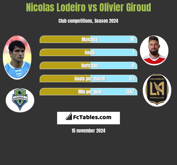 Nicolas Lodeiro vs Olivier Giroud h2h player stats