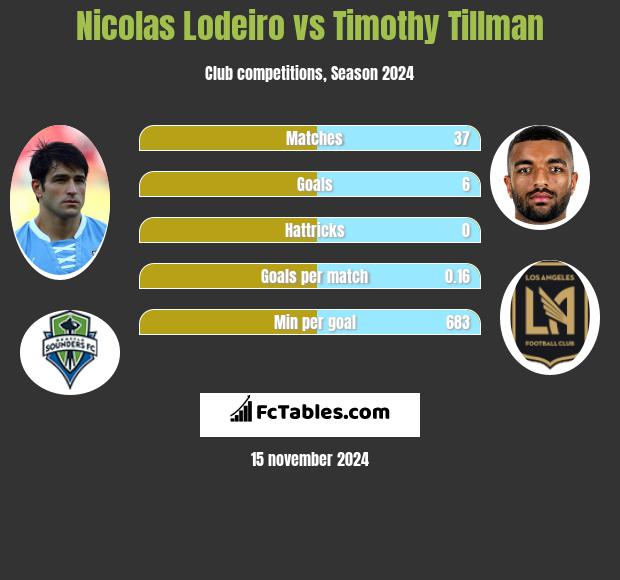 Nicolas Lodeiro vs Timothy Tillman h2h player stats