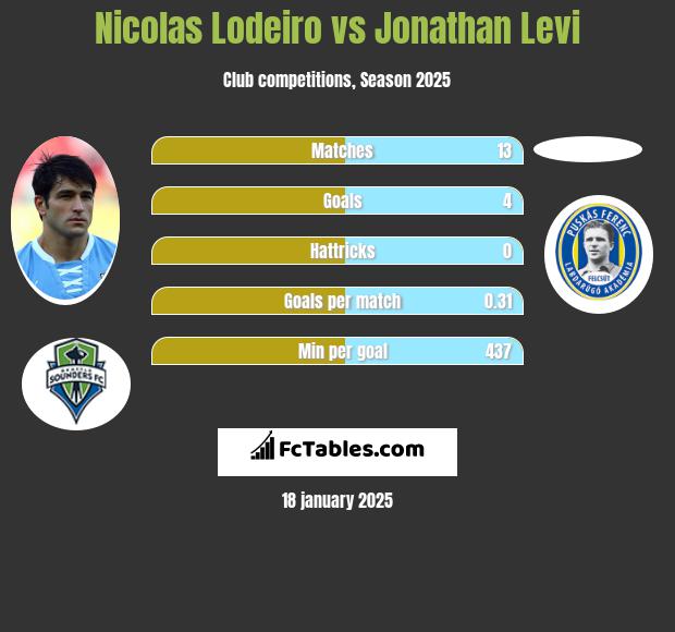 Nicolas Lodeiro vs Jonathan Levi h2h player stats