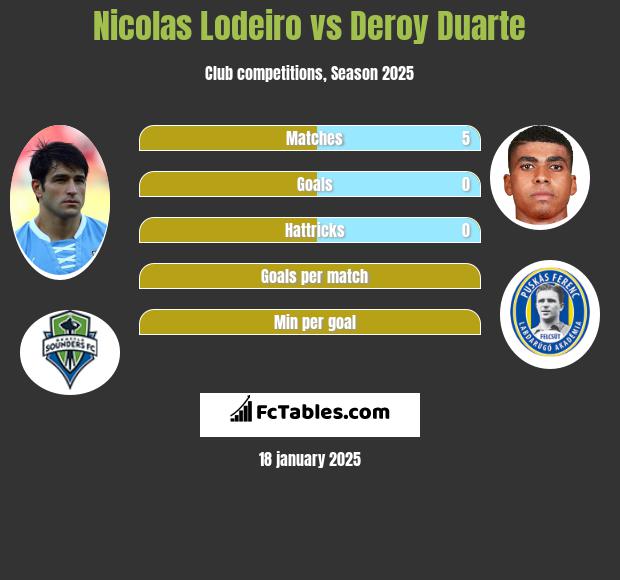 Nicolas Lodeiro vs Deroy Duarte h2h player stats