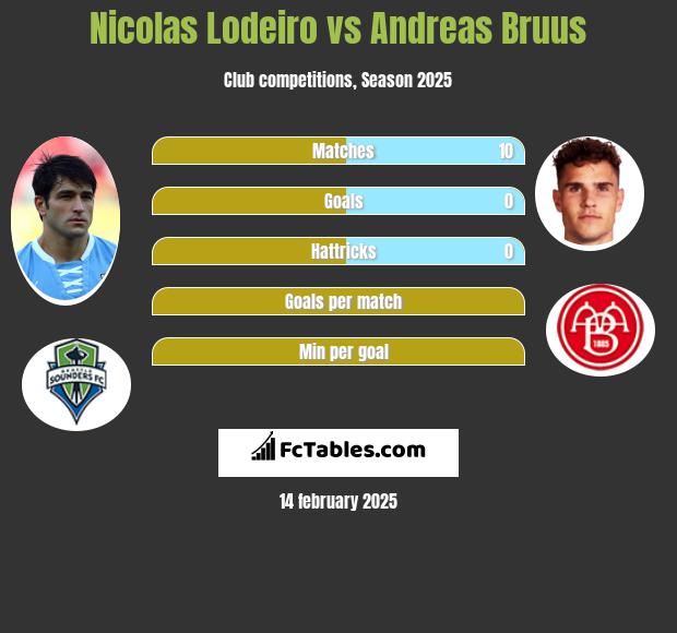 Nicolas Lodeiro vs Andreas Bruus h2h player stats