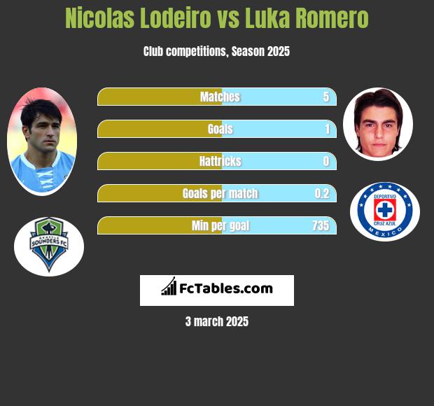 Nicolas Lodeiro vs Luka Romero h2h player stats